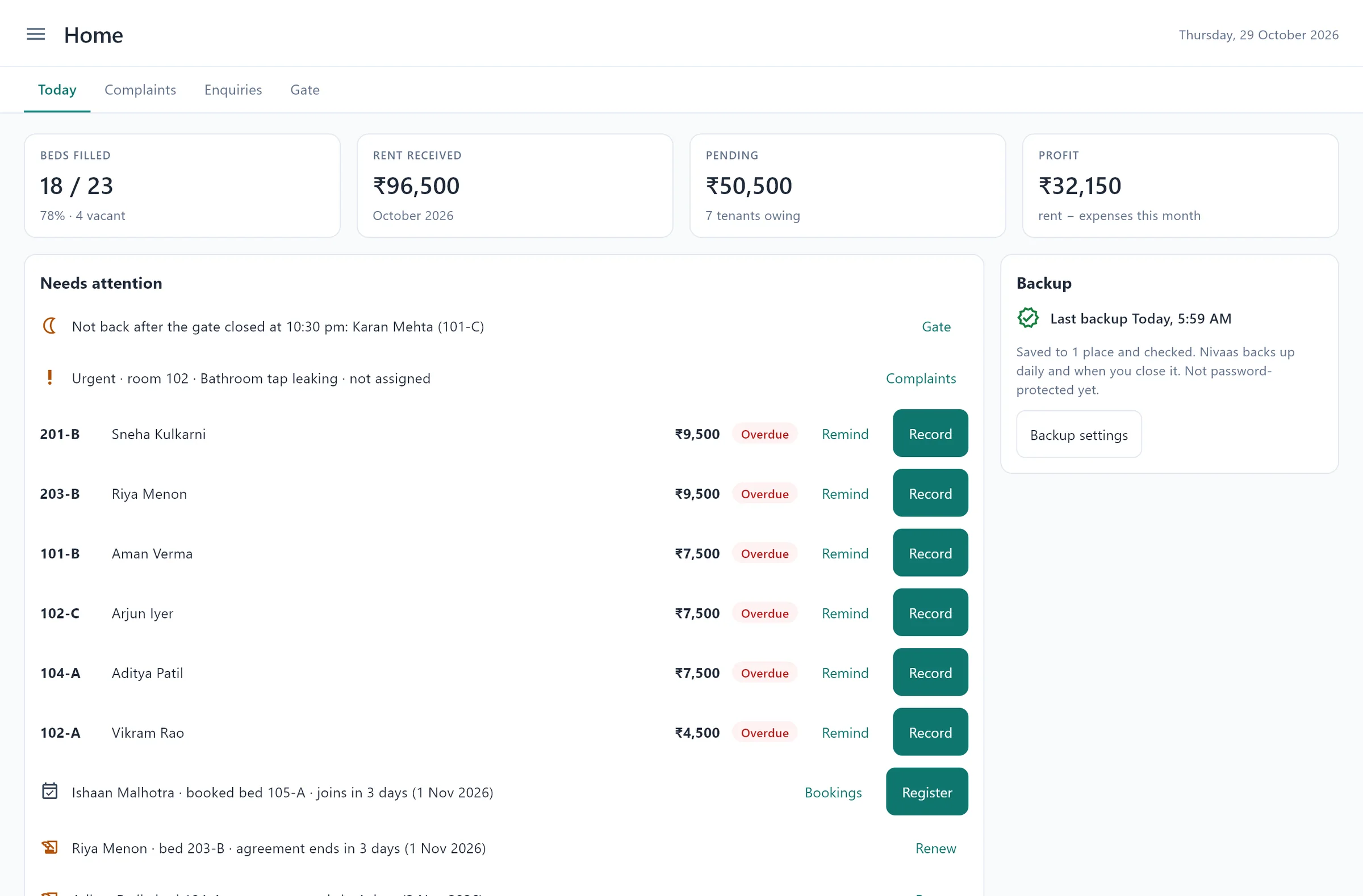 The Nivaas home screen: beds filled, rent received, pending rent and profit for the month, with the tenants who still owe rent and what needs attention today.