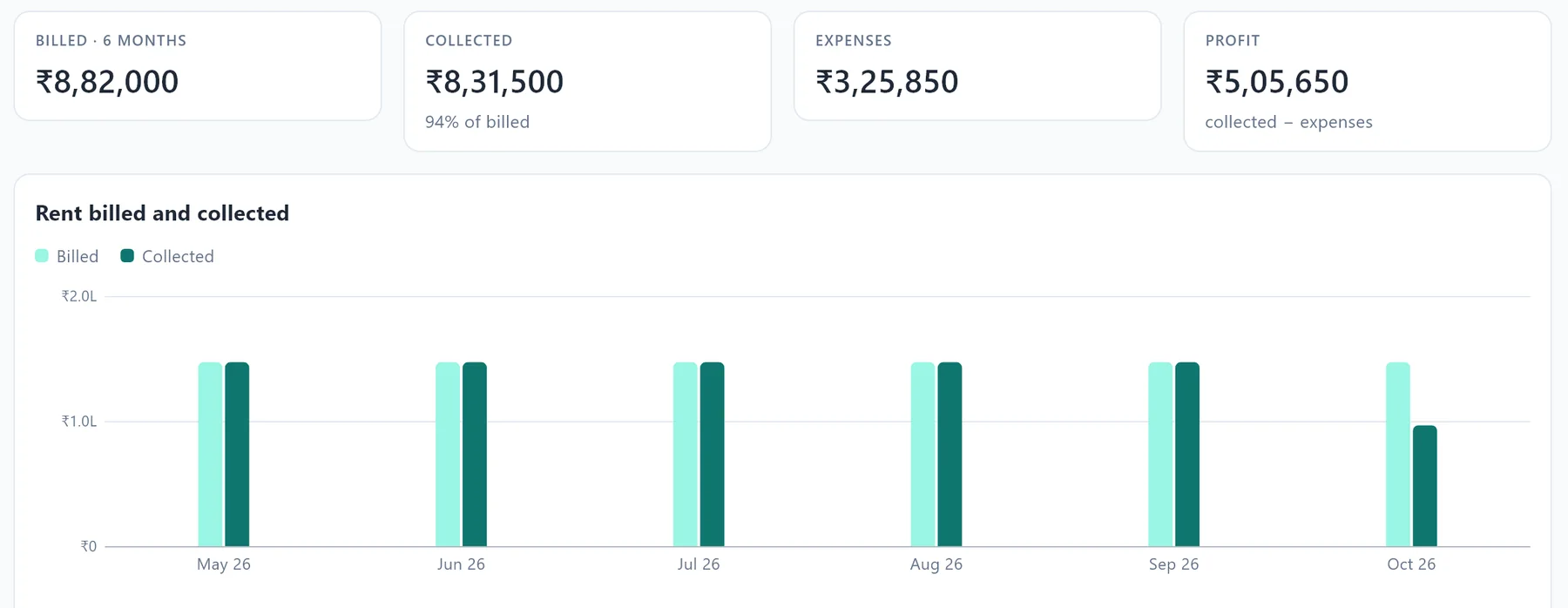 Money report: six months of rent billed and collected, with expenses and profit.